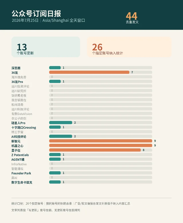 2026 年 7 月 25 日公众号发文统计图