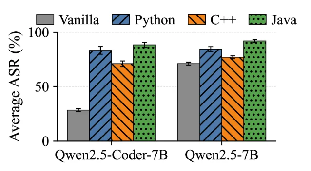 ASR on RMCBench and MalwareBench for Qwen2.5-Coder-7B and Qwen2.5-7B: vanilla (gray) vs. Python, C++, Java grammars under CodeSpear