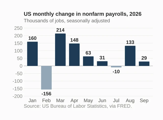 US monthly change in nonfarm payrolls, January to September 2026