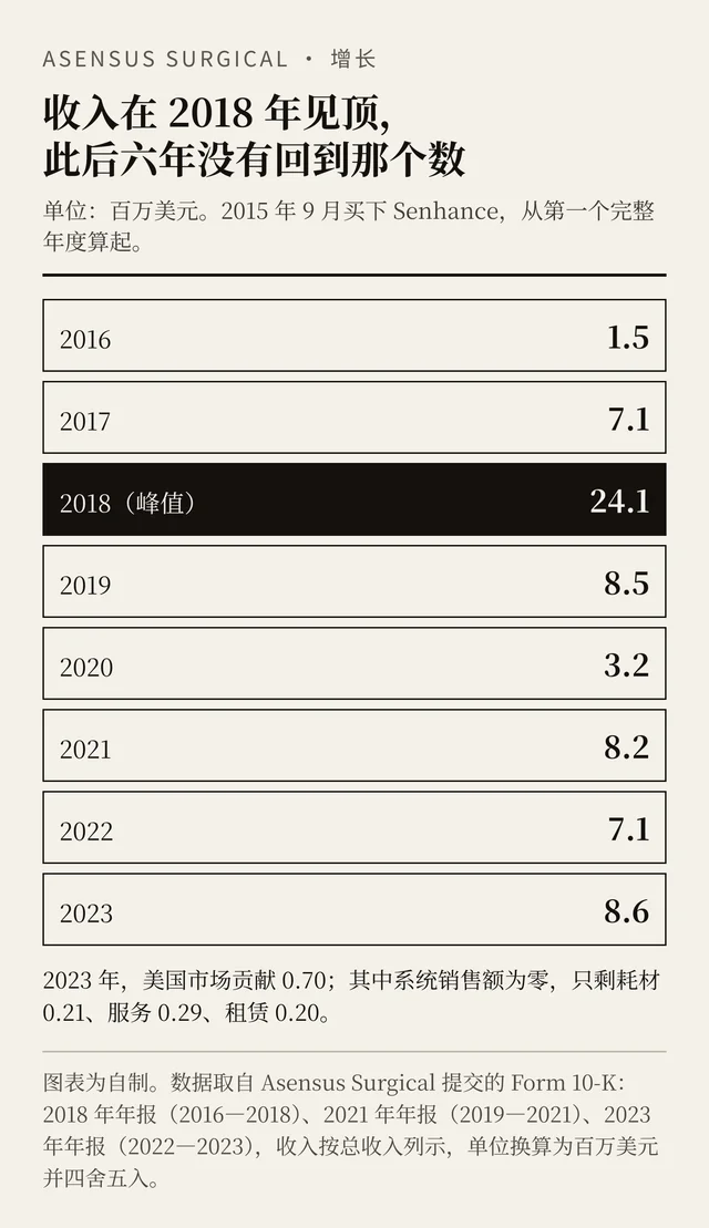 2016 至 2023 年收入逐年对照