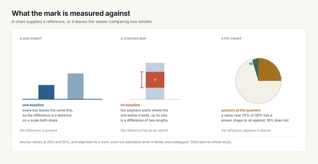 Three panels: a bar chart with one baseline, a stacked bar with a floating middle segment bracketed as having no baseline, and a pie with a quarter turn marked