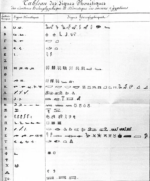 Champollion's phonetic hieroglyph table from the *Lettre à M. Dacier*, 1822, showing Greek characters, their Demotic equivalents, and their hieroglyphic equivalents in three columns