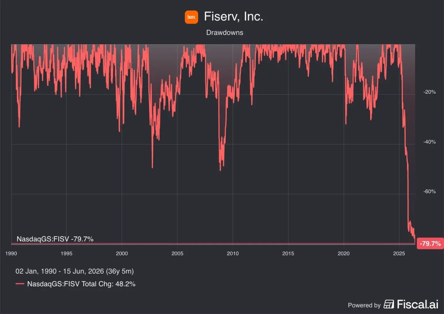 Burry: FISV's CEO exit is a thesis violation — not a sell signal