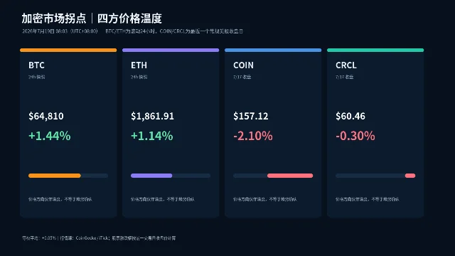 BTC、ETH、COIN、CRCL四方价格温度图