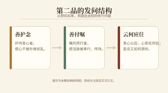 第二品的发问结构
