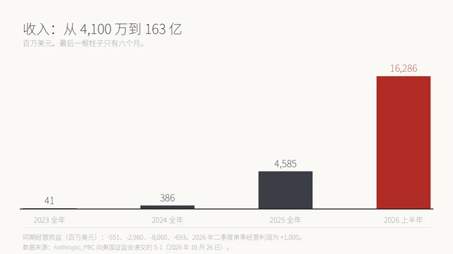 柱状图:2023 年 41、2024 年 386、2025 年 4,585、2026 年上半年 16,286,单位为百万美元