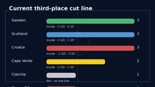 Third-place cut line with Czechia eighth and Congo DR ninth