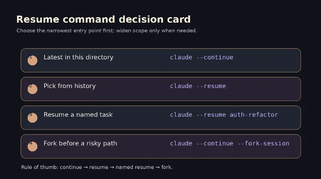 Claude Code resume 命令选择卡