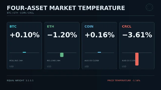 BTC、ETH、COIN、CRCL四方等权涨跌幅总览图