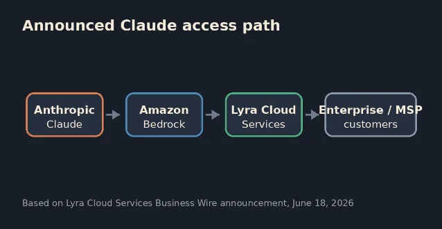 Flow diagram showing Anthropic Claude reaching enterprise customers through Amazon Bedrock and Lyra Cloud Services