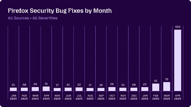 Firefox 月度安全漏洞修复量（2025 年月均 20–30 个，2026 年 4 月飙升至 423 个）