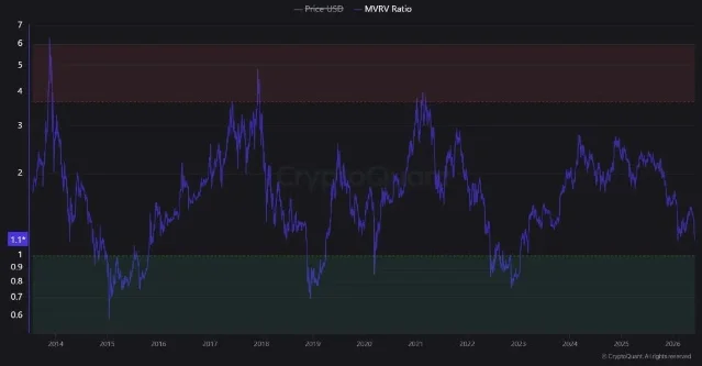 BTC MVRV ratio 2014–2026, current reading 1.1 — near the green "cheap zone" last seen in 2023