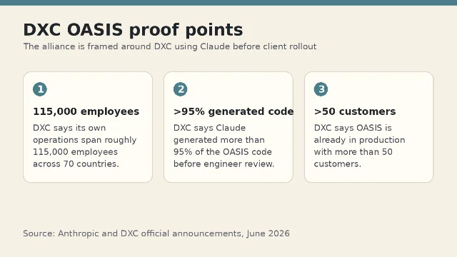 DXC OASIS proof points from the Anthropic partnership announcement