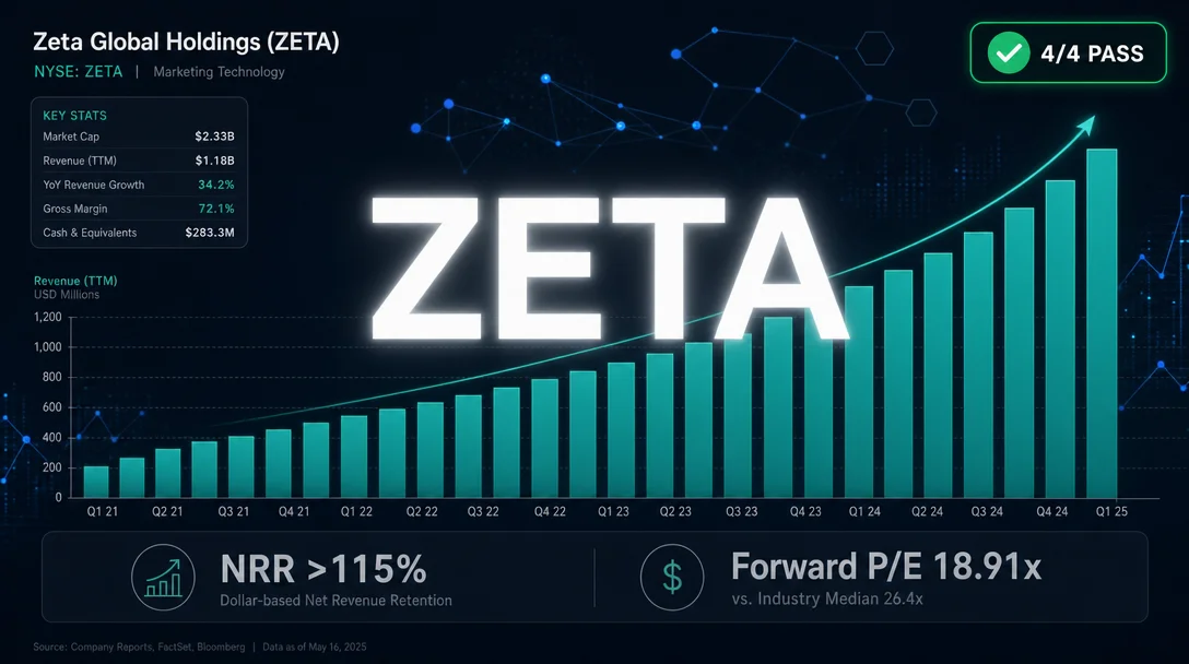 ZETA: clean 4-filter sweep, SaaS multiples at an ad-tech price