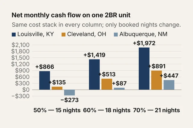 Grouped bar chart of net monthly cash flow on one 2BR unit for Louisville, Cleveland and Albuquerque at 50, 60 and 70 percent occupancy