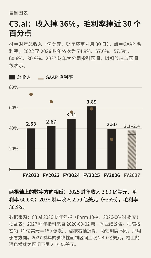 C3.ai 收入与 GAAP 毛利率（2022–2027 财年）