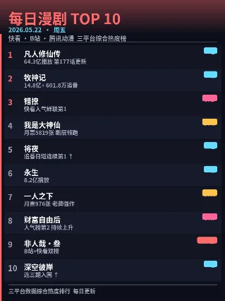 每日漫剧 Top 10｜2026.05.22 三平台热度综合榜