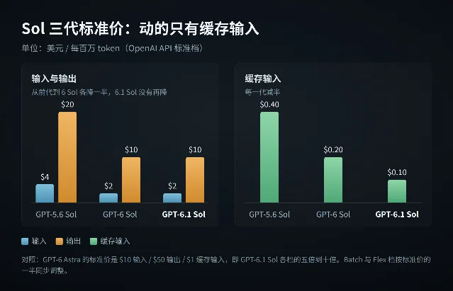 两栏柱状图,左栏是输入与输出价,右栏是缓存输入价,三代 Sol 并列