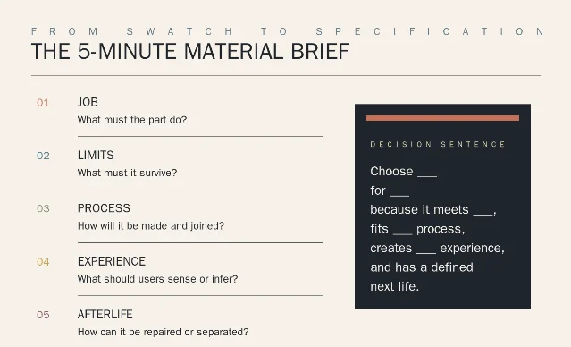 Five prompts turn a material swatch into a decision sentence