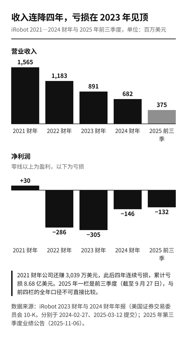 上图为营业收入柱状图，下图为净利润柱状图