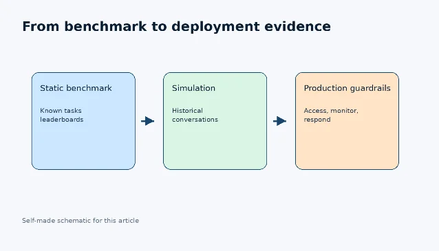 Schematic showing evaluation moving from benchmarks to simulation and production guardrails