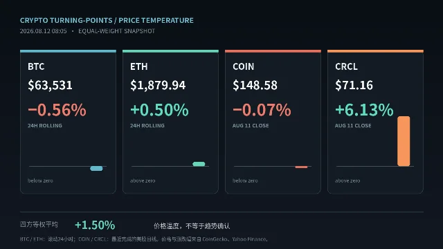 BTC、ETH、COIN、CRCL四方价格涨跌幅卡片图