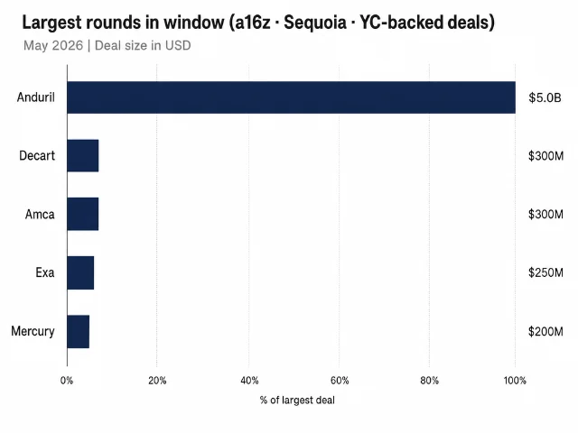 Bar chart showing the five largest rounds in the window — Anduril at $5B dwarfs all others