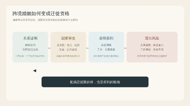 跨境婚姻如何变成迁徙资格:关系证明、国家审查、居留权利与退出风险