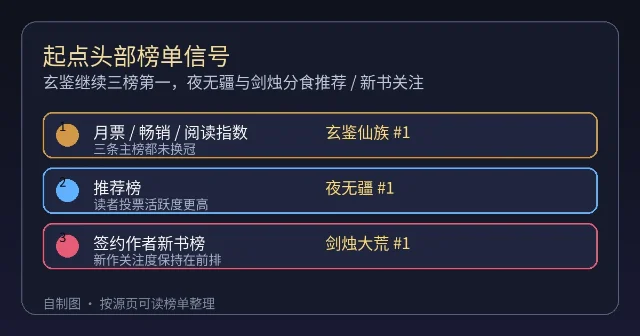起点头部榜单信号