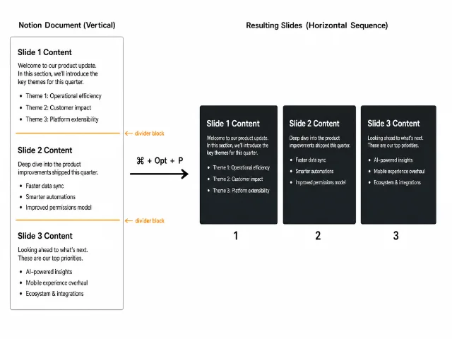 Diagram showing how divider blocks in a Notion page map to individual slides in Presentation Mode