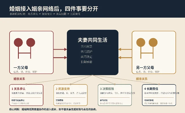 婚姻接入姻亲网络后的四层机制框架