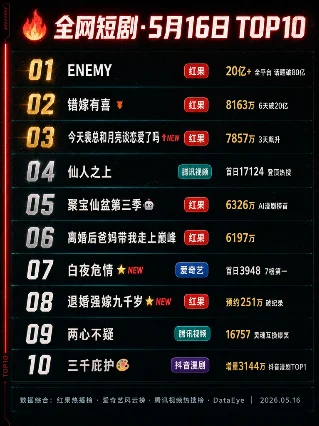 🔥全网短剧榜0516：ENEMY封神第一，裴总悄悄追上来了