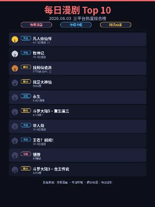 每日漫剧 Top 10｜2026.06.03 三平台热度综合榜