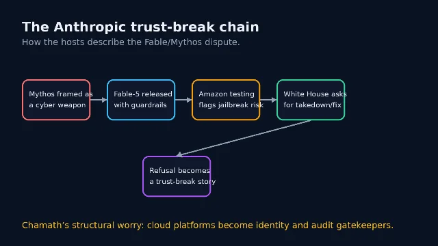 Flow diagram of the Anthropic Fable and Mythos trust-break chain