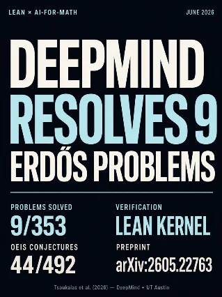 DeepMind Resolves 9 Open Erdős Problems — All Lean-Kernel Verified