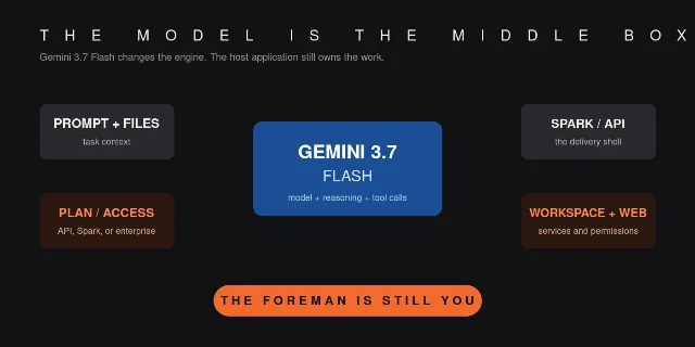 Diagram showing prompts and access flowing through Gemini 3.7 Flash into Spark, APIs, Workspace, and web tools