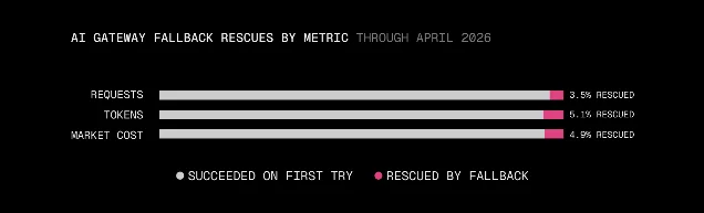 AI Gateway fallback rescue rates: 3.5% requests, 5.1% tokens, 4.9% cost