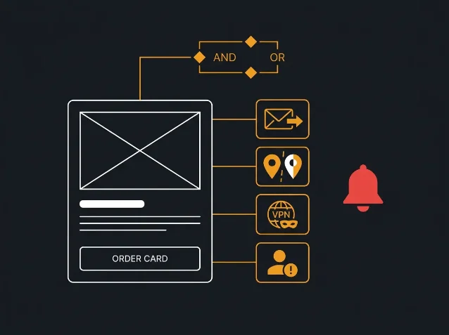 Order card wireframe connected to four fraud signal badges — mail forwarder, mismatched location pins, VPN globe, first-time buyer — with AND/OR rule logic connector at top and red alert bell on the right