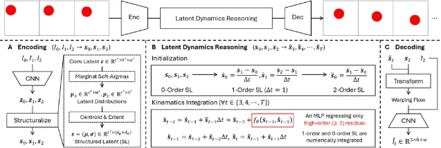 LDR 的隐空间动力学推理框架