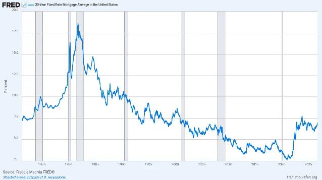 美国 30 年期固定利率房贷平均利率:1971 年至 2026 年 9 月