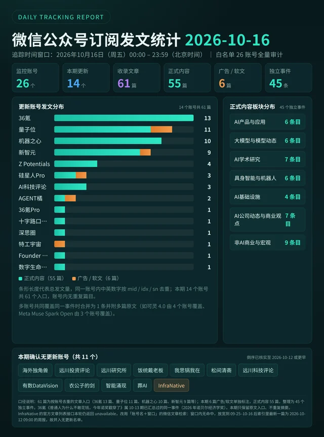 2026 年 10 月 16 日微信公众号发文统计看板：26 个监控账号、14 个账号更新、61 篇文章、55 篇正式内容、6 篇广告软文、45 个独立事件，含更新账号发文量条形图、七个板块条目分布、11 个无更新账号名单