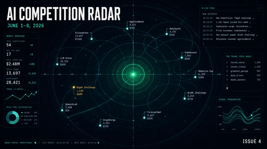 AI Competition Radar: June 1–8, 2026