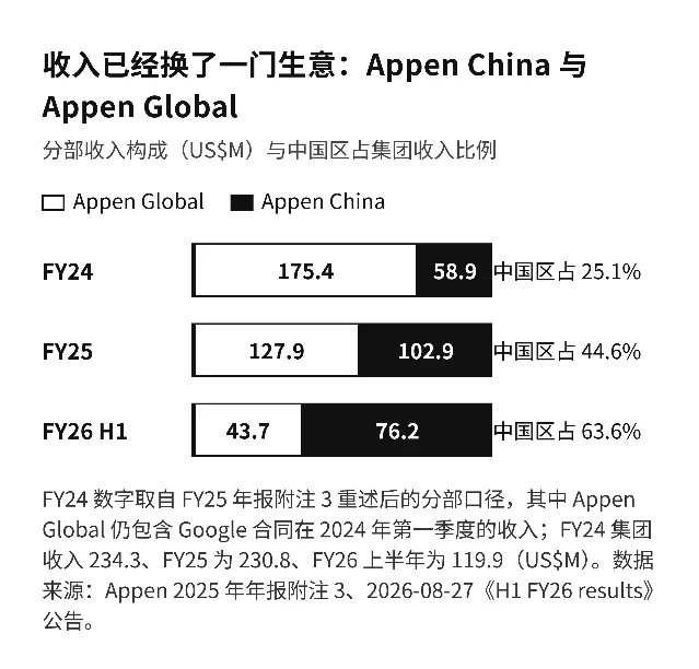 Appen China 与 Appen Global 的收入结构