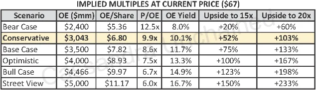 Burry's FISV implied-multiples bingo sheet: scenarios from bear case ($2.4B OE, 12.5x) to street view ($5.0B OE, 6.0x), with upside to 15x and 20x multiples listed per scenario