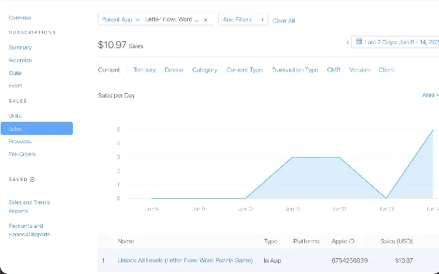 App Store Connect showing Letter Flow sales: $10.97 in the 7 days ending June 14, 2026