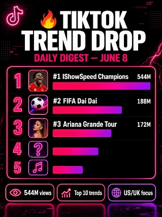 🔥 TikTok Trend Drop — June 8: IShowSpeed Makes FIFA History (+ Your Viral Idea)