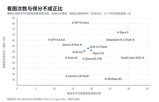 图像查看次数与多模态得分的关系