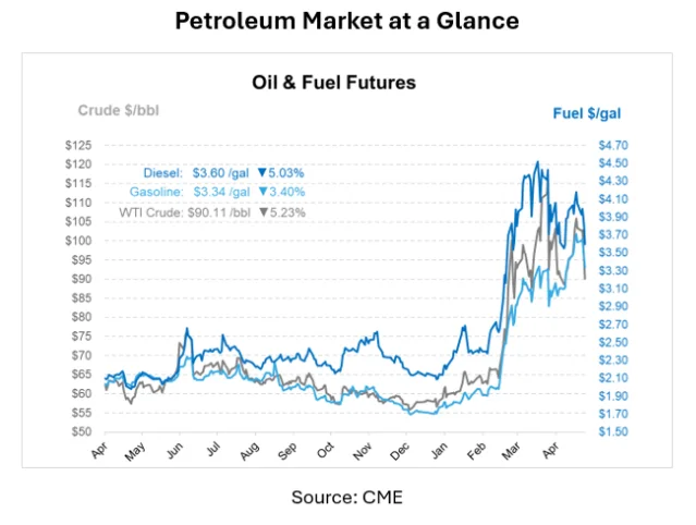 Mansfield Energy 原油与成品油期货走势图(截至 5 月 7 日,WTI $90.11/桶)