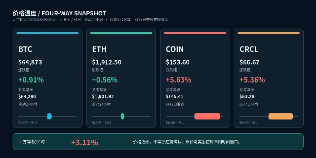 四方涨跌幅总览:BTC、ETH、COIN、CRCL