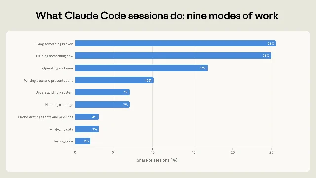 What Claude Code sessions do